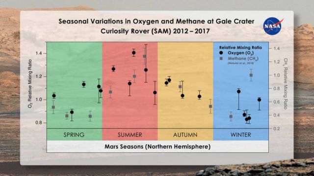 Methane Fluctuations on Mars