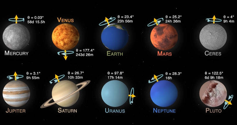 Planetary rotation visualization