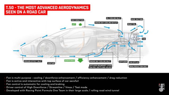 Aerodynamics of Gordon Murray T.50