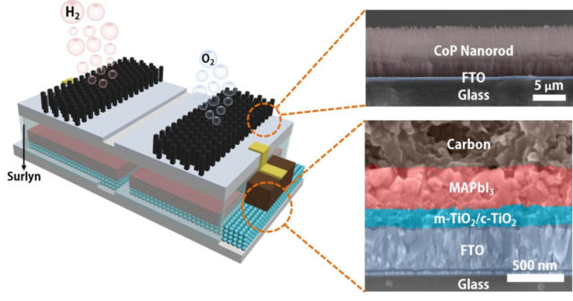 Low-cost device splits Water to produce Hydrogen Fuel