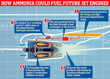 Ammonia Fuel for a sustainable Aviation Propulsion System | WordlessTech