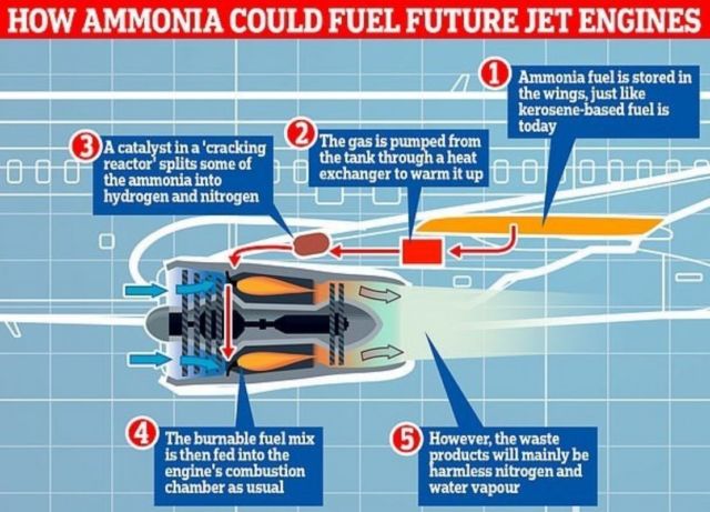 Ammonia Fuel for a sustainable Aviation Propulsion System