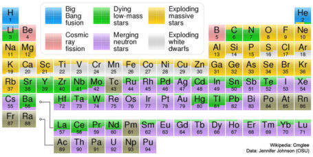 The Origin of Elements | WordlessTech