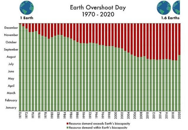 We have already used a Year's worth of Natural Resources