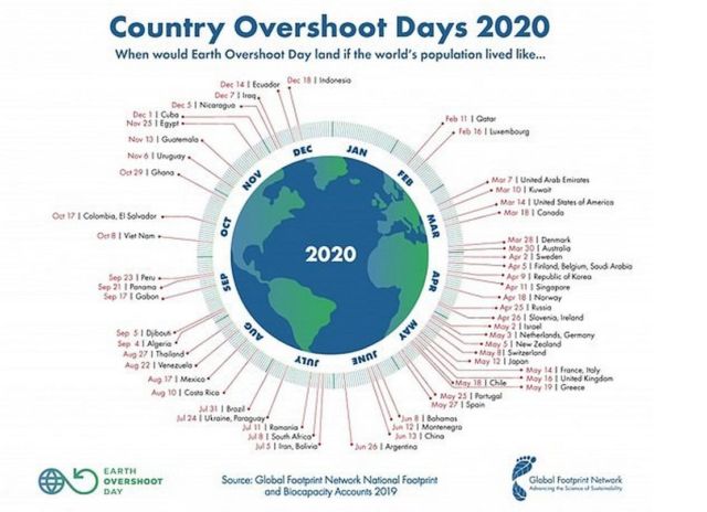 We have already used a Year's worth of Natural Resources