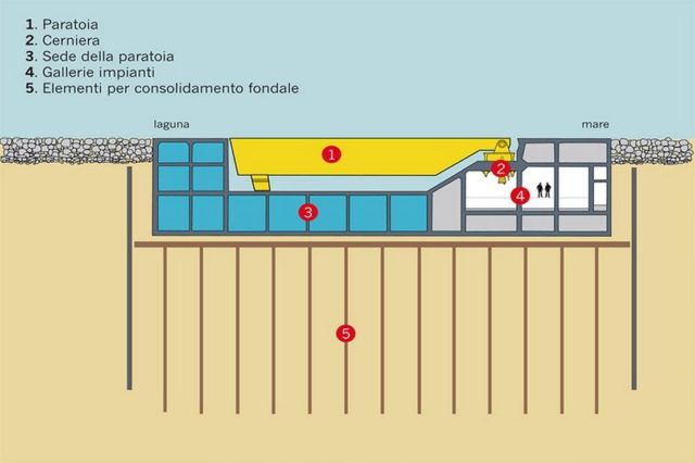 MOSE Flood Barrier protecting Venice (1)