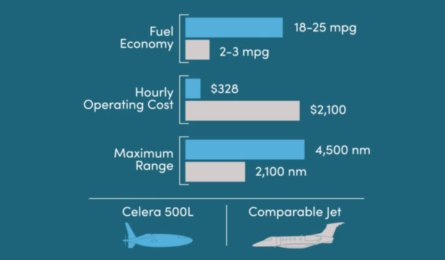 Revolutionary Celera 500L Egg with Wings aircraft