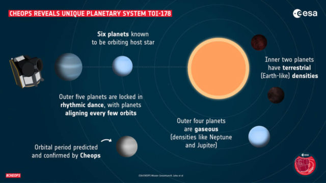 A unique Planetary System