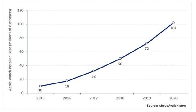 More than 100 million Apple Watches has been sold