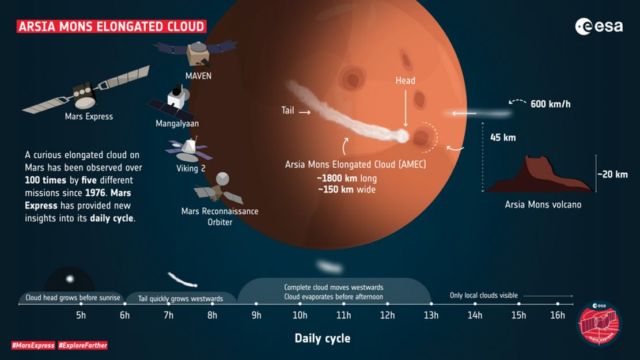 The secrets of curious cloud on Mars (1)