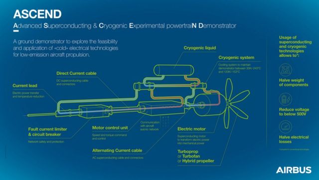 A breakthrough in aircraft electric propulsion from Airbus