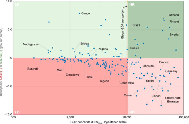 We are consuming 73% more natural resources than the Earth produces in 1 year