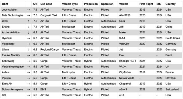 Advanced Air Mobility Reality Index 