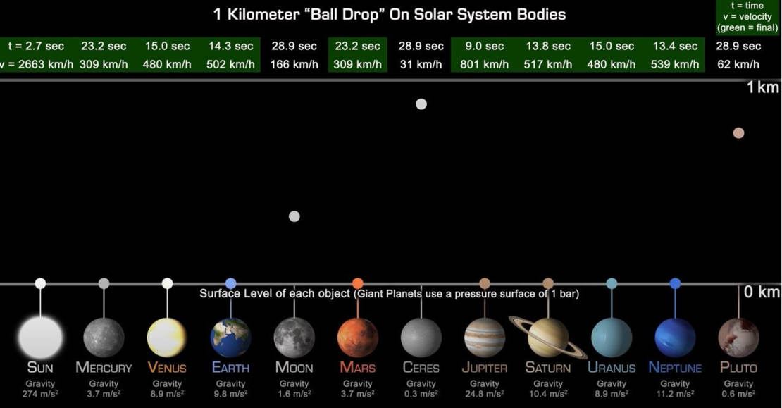 A 1 Kilometer "Ball Drop" on Solar System Bodies