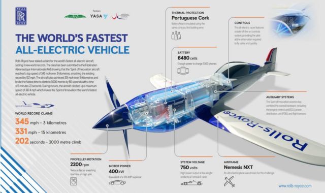 Spirit of Innovation - world's fastest Electric Aircraft (1)