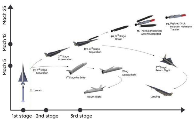 High Temperature Composites for Sustainable Space Travel