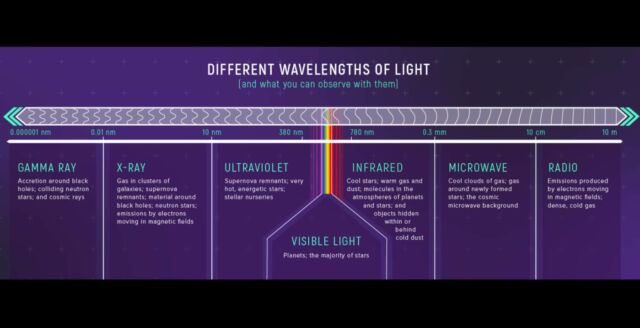 Different Wavelengths of Light