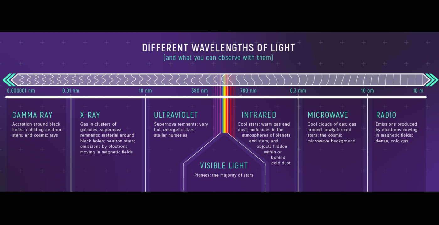 Different Wavelengths of Light
