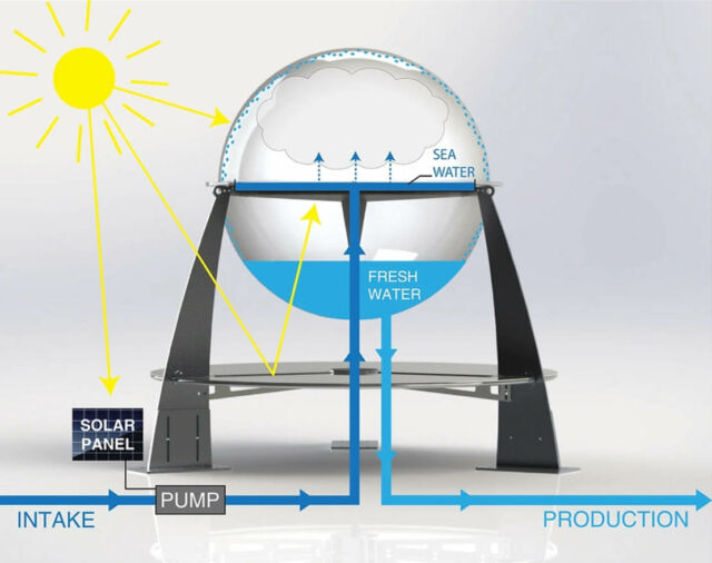 HelioWater transforms Seawater into drinking water only by the Sun