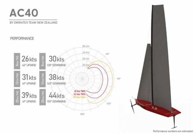 AC40 Scaled-Down America's Cup Yacht