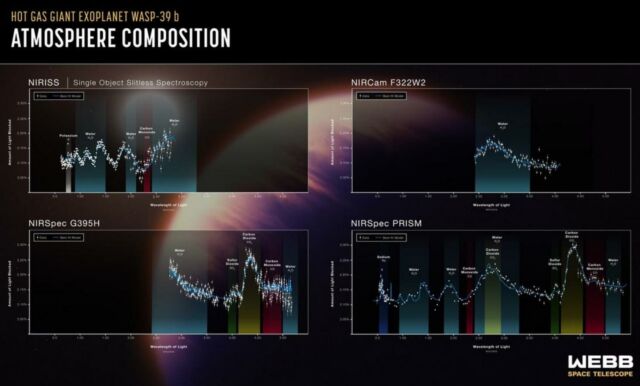 NASA’s Webb reveals Atmosphere of an Exoplanet 700 light-years away