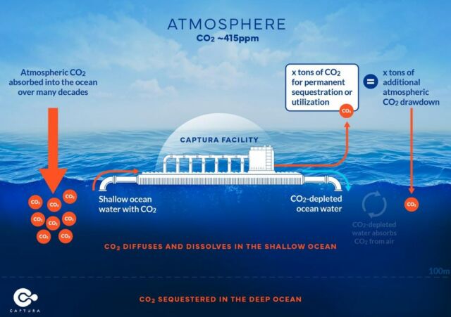 Captura removes Carbon Dioxide from the Ocean 