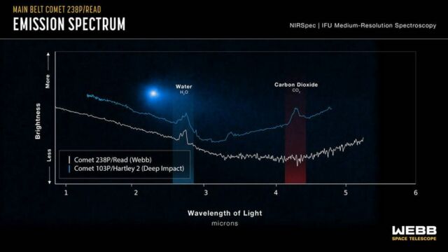 Webb Space Telescope finds Water around a Comet