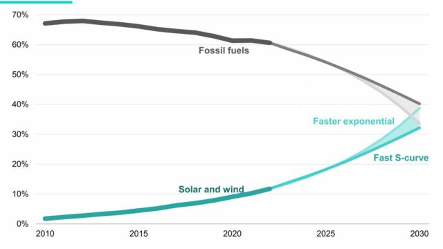 Renewable Energy 'on track' to meet Net Zero by 2050