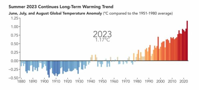 Summer 2023 is the Hottest on Record