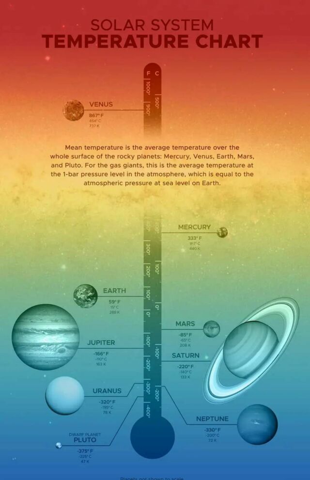 Temperatures of the Bodies in Our Solar System