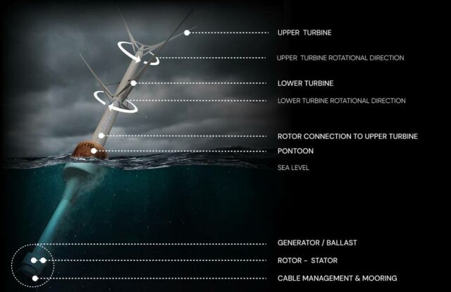 Counter-Rotating Offshore, Floating Wind Turbine (2)