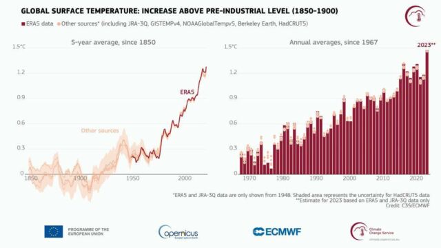 2023 was the Hottest Year on Record