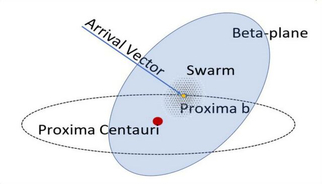 Swarming Proxima Centauri