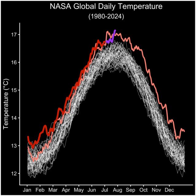 July 22 was Earth’s Hottest Day on Record