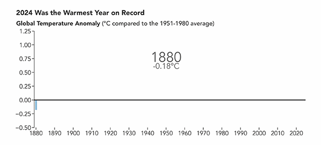 2024 officially was the Warmest Year on Record 2 2024 officially was the Warmest Year on Record