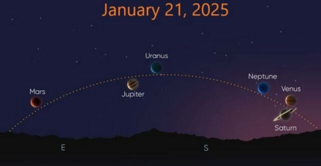 Alignment of 7 Planets