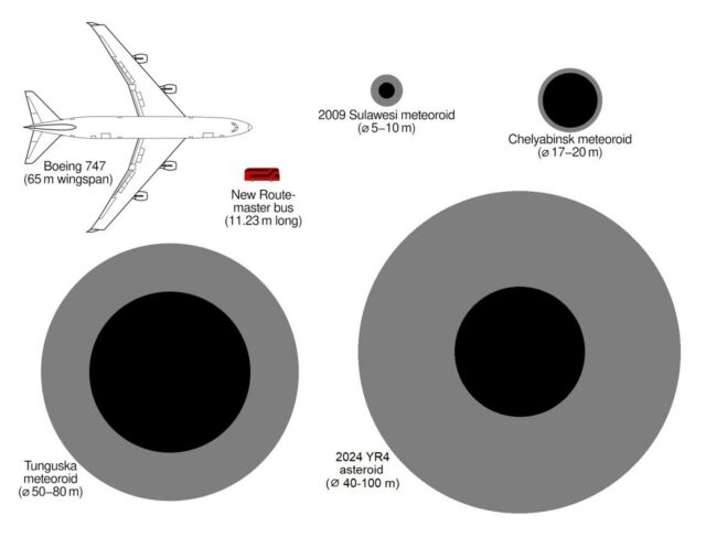 YR4 asteroid size comparison