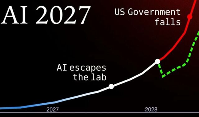 Scenario of AI Takeover by 2027