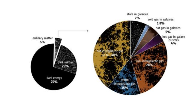Universe's 'Missing' Matter 