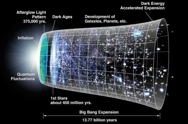 Timeline of the expansion of the universe
