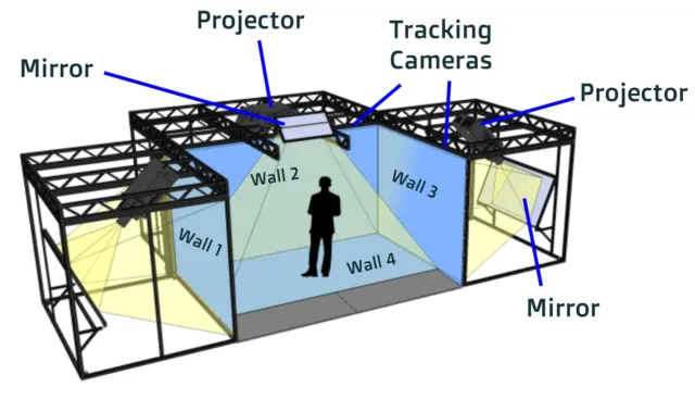 The CAVE System Surrounds Users With 3D Visuals
