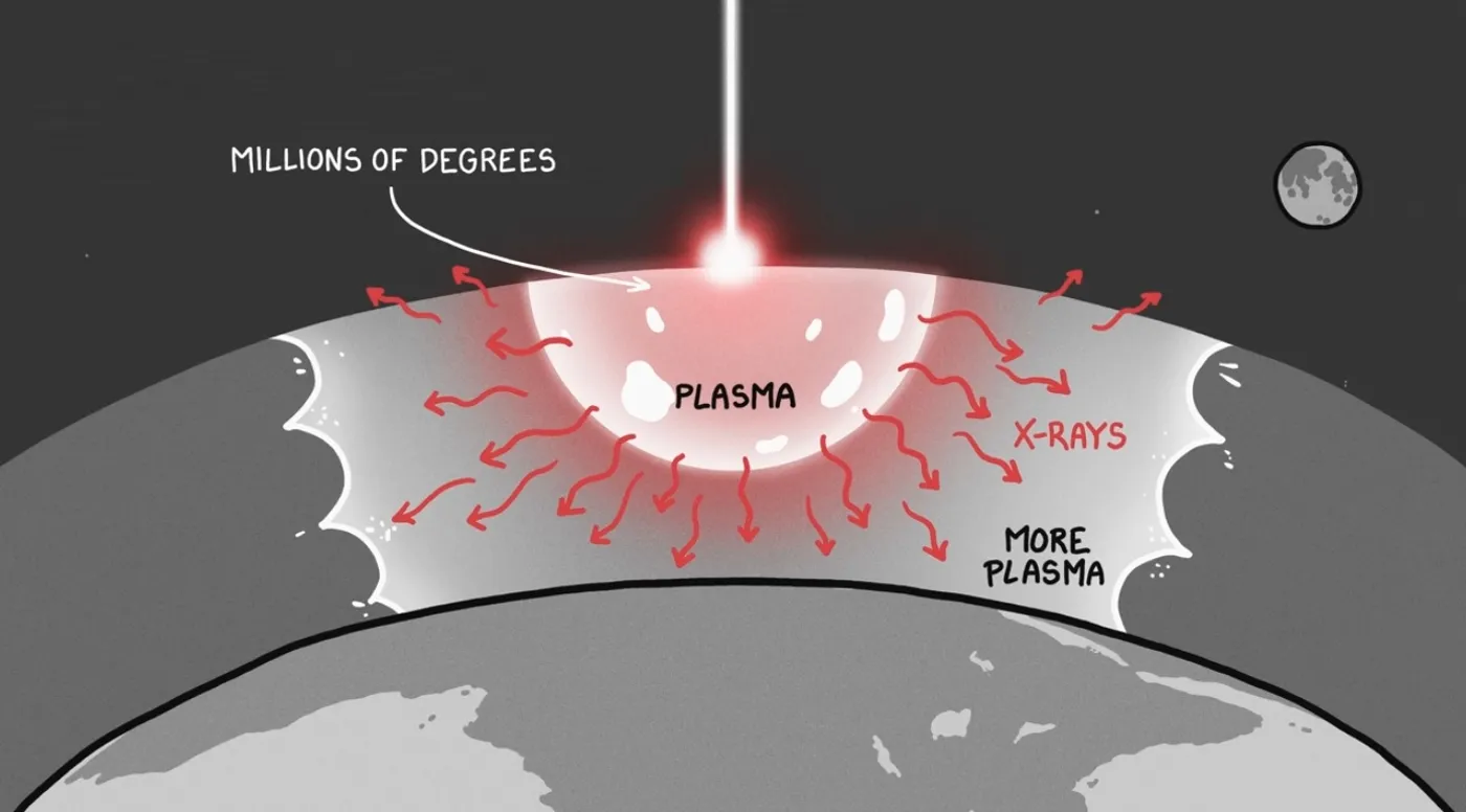 Sun's Power Concentrated into a Single Spot